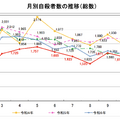 月別自殺者数の推移（総数）