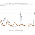 インフルエンザと新型コロナウイルス感染症の定点当たり報告数の推移（全国)