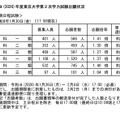 令和8年度（2026年度）東京大学第2次学力試験出願状況速報（2026年1月30日17:00時点）