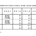 令和8年度 東京都立中等教育学校および東京都立中学校入学者決定入学手続状況（海外帰国・在京外国人生徒枠募集）