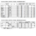群馬県公立高等学校入学者選抜　定時制課程選抜志願状況、連携型選抜実施校志願状況