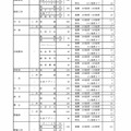 令和8年度愛知県公立高等学校入学者選抜（全日制課程）における推薦選抜等の志願者数について