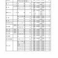 令和8年度愛知県公立高等学校入学者選抜（全日制課程）における推薦選抜等の志願者数について