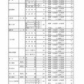 令和8年度愛知県公立高等学校入学者選抜（全日制課程）における推薦選抜等の志願者数について