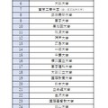 THE 日本大学ランキング（2025年）「教育成果」