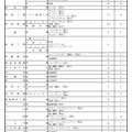 新潟県公立高等学校入学者選抜特色化選抜志願状況（2026年2月3日現在）