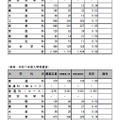 富山県立高等学校入学者選抜　全日制の課程　推薦入学志願状況（2026年2月3日正午現在）学科別