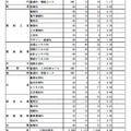 富山県立高等学校入学者選抜　全日制の課程　推薦入学志願状況（2026年2月3日正午現在）