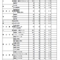 富山県立高等学校入学者選抜　全日制の課程　推薦入学志願状況（2026年2月3日正午現在）
