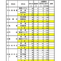 令和8年度 公立高等学校 推薦入学（全日制）の出願者数等の状況