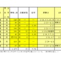 2026年度千葉県私立高等学校入学者選抜試験志願状況一覧（後期選抜試験分、2月3日正午現在）通信制の課程