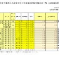 2026年度千葉県私立高等学校入学者選抜試験志願状況一覧（後期選抜試験分、2月3日正午現在）全日制の課程