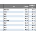 2025年学部系統別実就職率ランキング（経済系）