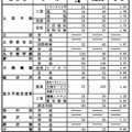 前期選抜の志願状況（2026年2月4日志願受付終了時点）全日制課程 第2通学区（東信地区）