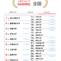 大学人気ランキング全国版（2026年1月31日）私立大学