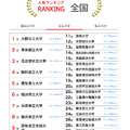 大学人気ランキング全国版（2026年1月31日）公立大学