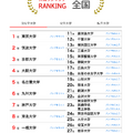 大学人気ランキング全国版（2026年1月31日）国立大学