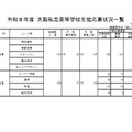 令和8年度 大阪私立高等学校生徒応募状況一覧
