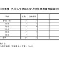 2026年度兵庫県公立高等学校推薦入学等志願状況（2026年2月5日12時現在）外国人生徒にかかわる特別枠選抜志願等状況