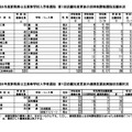 第1回志願先変更後の定時制課程・連携型選抜実施校の志願状況