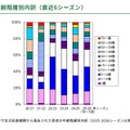 定点患者報告　年齢階層別内訳（直近6シーズン）