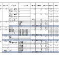 2026年度私立高等学校の志願状況（公募一般、2月3日15時現在 中間集計速報）