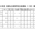 令和8年度大阪私立高等学校生徒募集（1.5次）実施校 男子校
