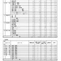 2026年度福井県立高等学校一般入学者選抜出願状況（出願1日目）