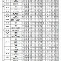 2026年度京都府公立高等学校入学者選抜 前期選抜志願者数等一覧表