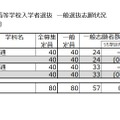 令和8年度 公立高等学校入学者選抜 一般選抜志願状況（定時制／昼間部）