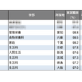 2025年学部系統別実就職率ランキング（家政・生活・栄養系）