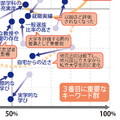 【大学受験】プロ112人調査で読み解く、大学選び最新マップ＜東日本編＞