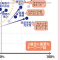 【大学受験】プロ112人調査で読み解く、大学選び最新マップ＜東日本編＞