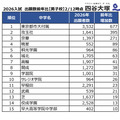 2026年度中学入試、出願者数前年度比（男子校）2026年2月12日時点