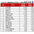 2026年度中学入試、出願者数前年度比（女子校）2026年2月12日時点