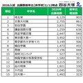 2026年度中学入試、出願者数前年度比（共学校）2026年2月12日時点