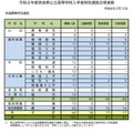令和8年度奈良県公立高等学校入学者特別選抜合格者数