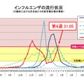 インフルエンザの流行状況（大阪府における定点あたりの患者報告数の推移）