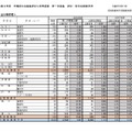 令和8年度宮城県公立高等学校入学者選抜、第一次募集学校・学科別出願状況（全日制課程）