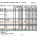 令和8年度宮城県公立高等学校入学者選抜、第一次募集学校・学科別出願状況（全日制課程）