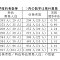 特色入学者選抜入学確約者数等（全日制課程）