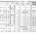 県外受検者の出願を認める高等学校の学科（コース）の状況