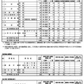 前期（特色）選抜および連携型入学者選抜（B日程）合格内定者数