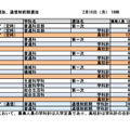 第一次選抜・連携型選抜・通信制前期選抜出願者数（2026年2月16日午後4時時点）