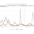 インフルエンザと新型コロナウイルス感染症の定点あたり報告数の推移（全国）
