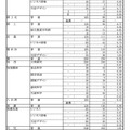 令和8年度 岐阜県公立高等学校 第一次・連携型選抜、通信制前期選抜 変更後出願者数（各校の確定出願状況）