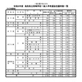 令和8年度鳥取県立高等学校一般入学者選抜志願者数一覧