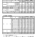 令和8年度鳥取県立高等学校一般入学者選抜志願者数一覧