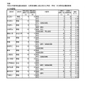令和8年度特色選抜実施校（分野別募集人員を定める学校・学科）の分野別志願者数等