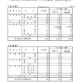 令和8年度大分県立高等学校第一次入学者選抜第一志願当初志願状況（全日制、定時制）